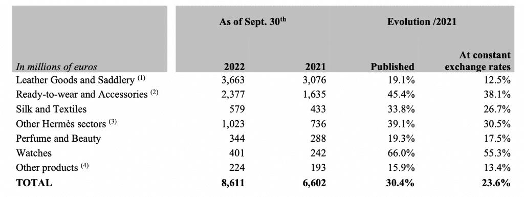 Hermès revenue chart