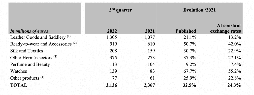 Hermès revenue chart