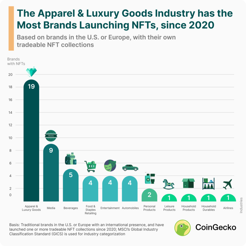 Ranking of industries launching NFTs