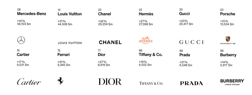 luxury brand ranking 2022