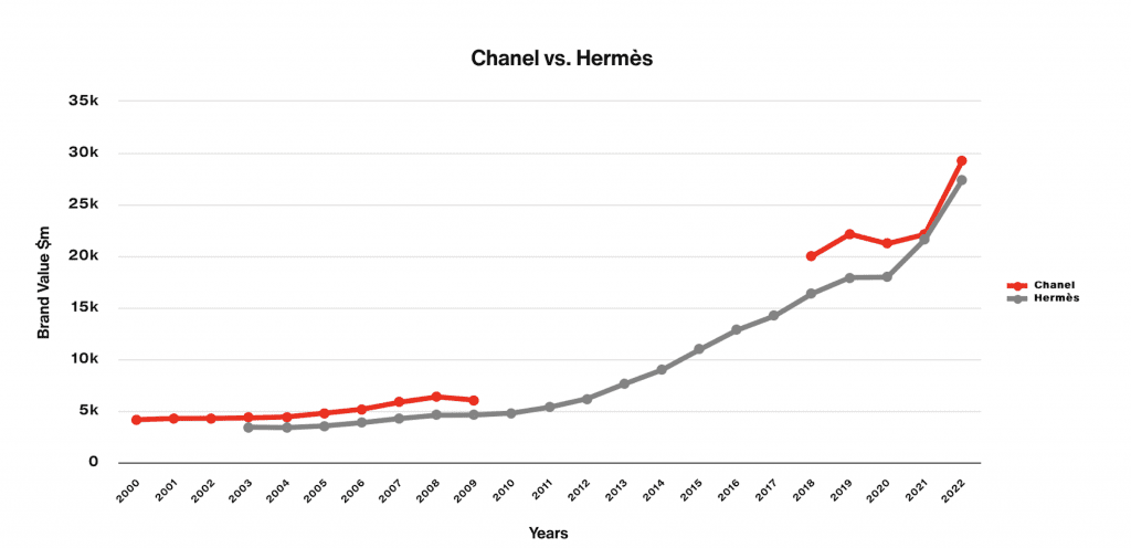 Brand value growth for Chanel, Hermès