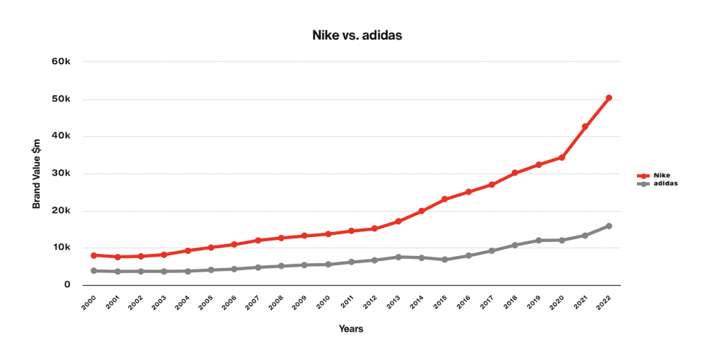 Brand value growth for Nike, adidas