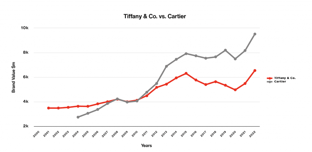 Brand value growth for Tiffany & Co., Cartier