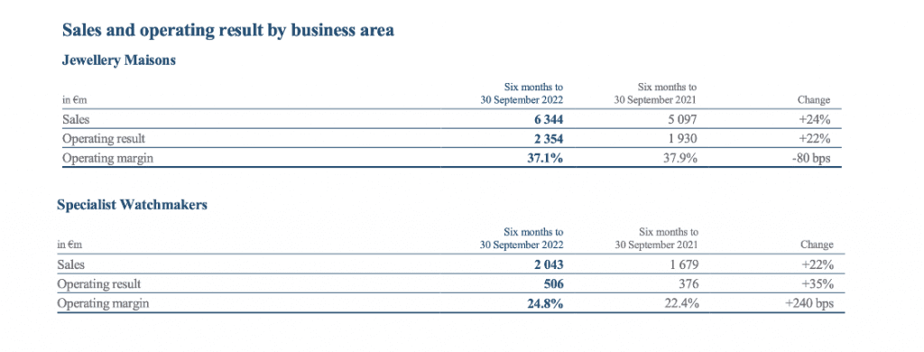 Richemont turnover by group