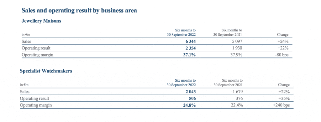 Tough time for luxury group Richemont as profit halved