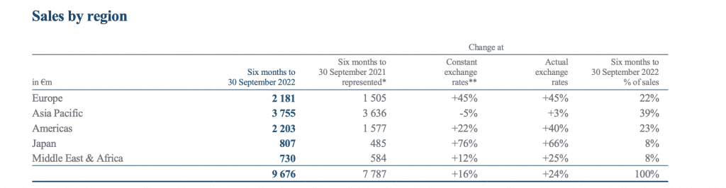 Richemont revenue by region