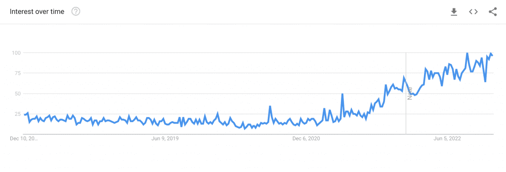 Google search trends for Lanvin