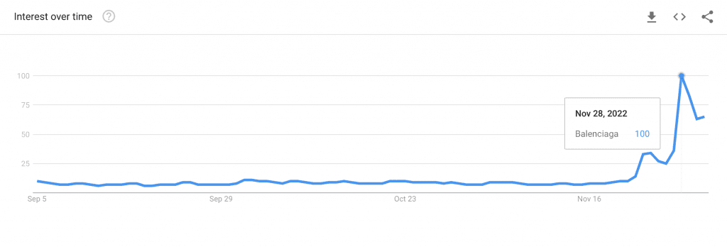 Google searches for Balenciaga