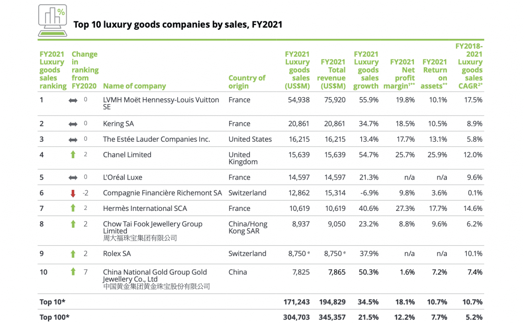 Deloitte top brands