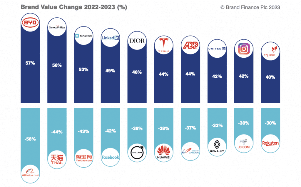 LVMH still at the head of Deloitte's luxury ranking