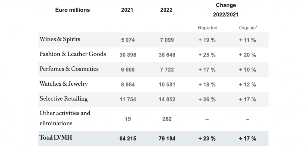 Total revenue of the LVMH Group worldwide 2022