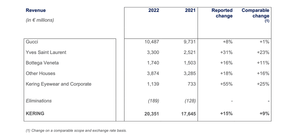 Kering revenue