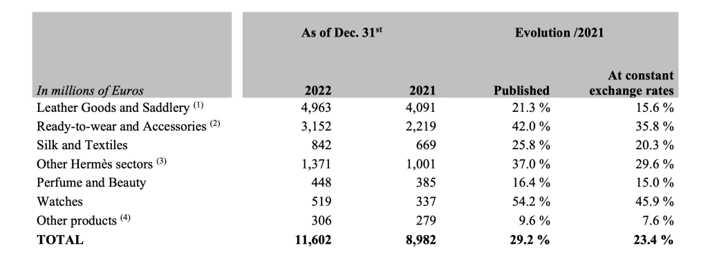 Hermès revenue by category