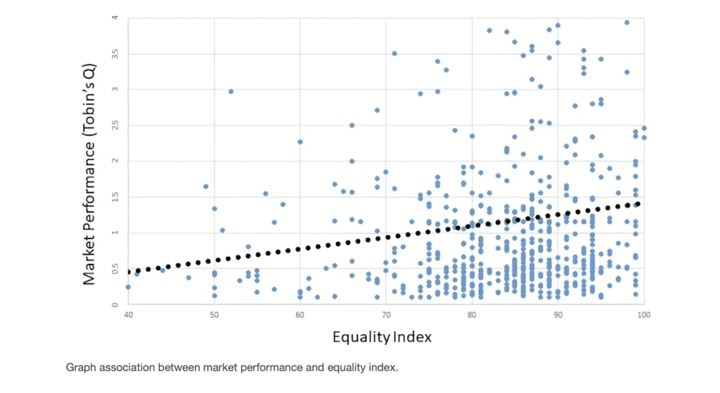 Equality index chart