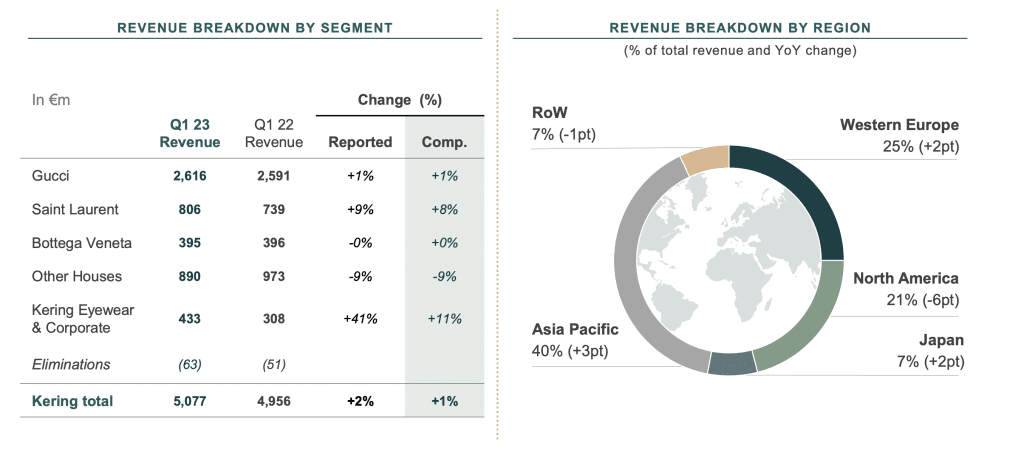 Kering Q1 revenue 