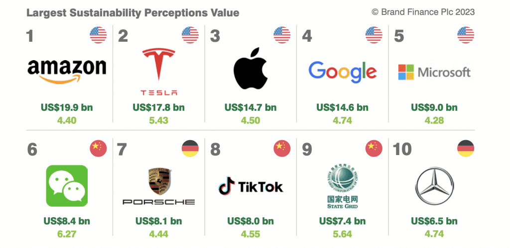  Tesla, Apple Top Sustainability Value Index, Nike, LV Worth  Noting - The Fashion Law